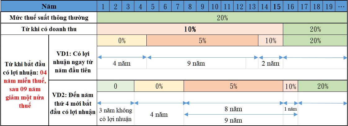 Tax incentives of Phu Vinh Industrial Park